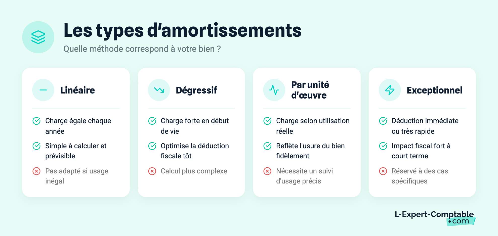 Les types d'amortissements